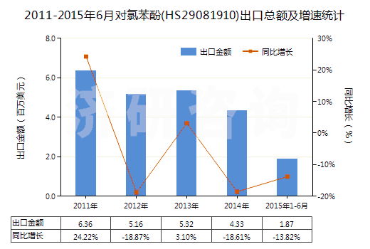 2011-2015年6月對(duì)氯苯酚(HS29081910)出口總額及增速統(tǒng)計(jì) 2011-2015年6月對(duì)氯苯酚(HS29081910)出口總額及增速統(tǒng)計(jì)
